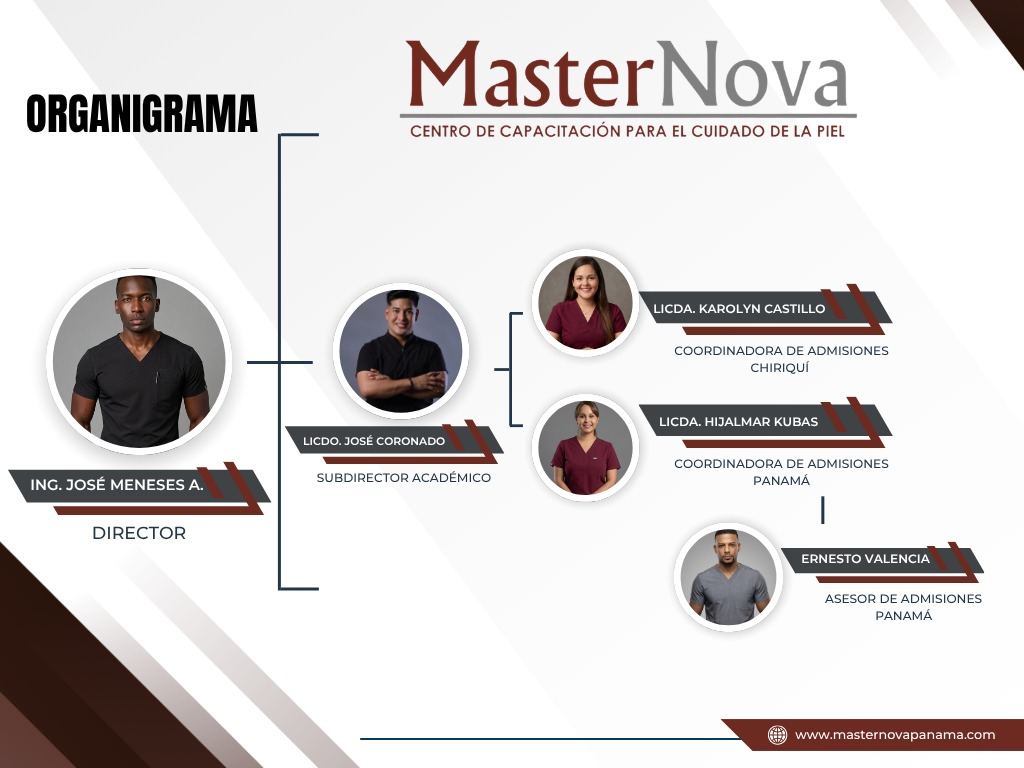 Organigrama de MasterNova: Ing. José Meneses, director; Licdo. José Coronado, subdirector académico; Licda. Karolyn Castillo, coordinadora de admisiones Chiriquí; Licda. Hijalmar Kubas, coordinadora de admisiones Panamá; Ernesto Valencia, asesor de admisiones Panamá.